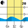 Hartford tide chart for Tuesday, April 20, 2021