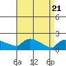 Hartford tide chart for Wednesday, April 21, 2021