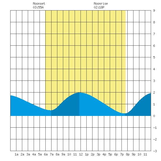 Hartford tide chart for Thursday, April 22, 2021