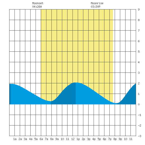 Hartford tide chart for Friday, April 23, 2021