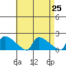 Hartford tide chart for Sunday, April 25, 2021
