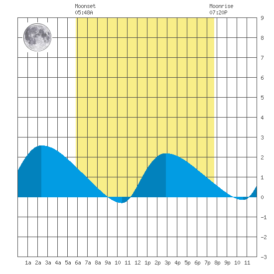 Hartford tide chart for Monday, April 26, 2021
