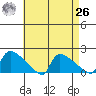 Hartford tide chart for Monday, April 26, 2021