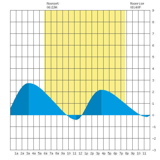 Hartford tide chart for Tuesday, April 27, 2021