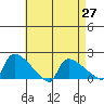 Hartford tide chart for Tuesday, April 27, 2021