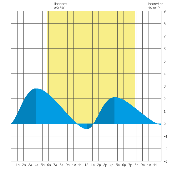 Hartford tide chart for Wednesday, April 28, 2021