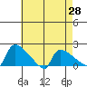 Hartford tide chart for Wednesday, April 28, 2021