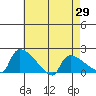 Hartford tide chart for Thursday, April 29, 2021