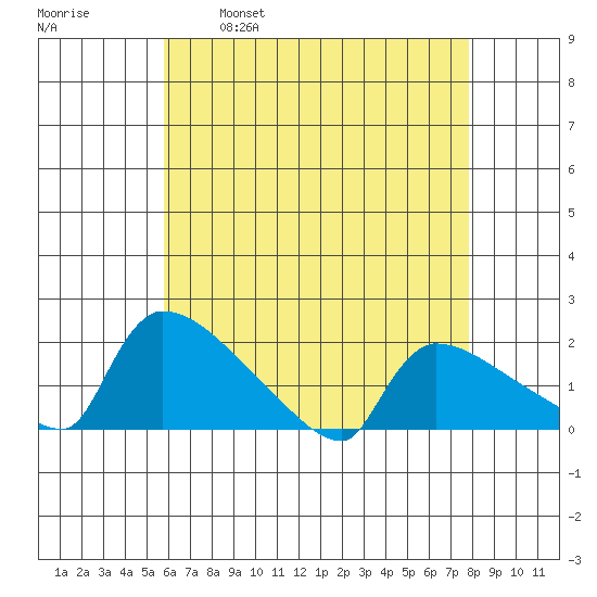 Hartford tide chart for Friday, April 30, 2021