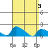 Hartford tide chart for Saturday, April 3, 2021