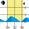 Hartford tide chart for Sunday, April 4, 2021