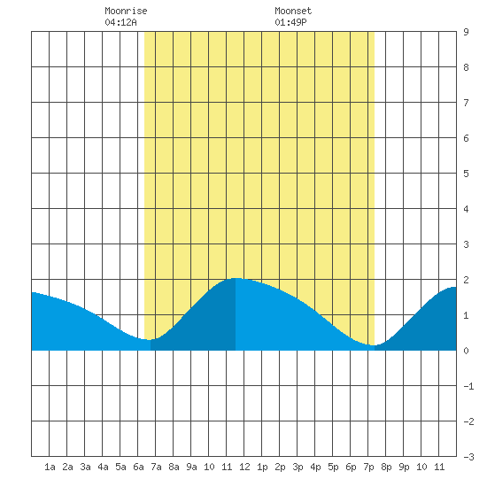 Hartford tide chart for Tuesday, April 6, 2021