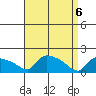 Hartford tide chart for Tuesday, April 6, 2021