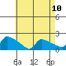 Hartford tide chart for Monday, May 10, 2021
