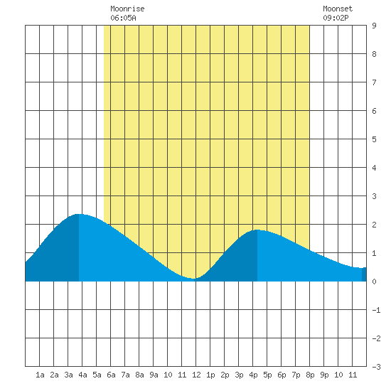 Hartford tide chart for Wednesday, May 12, 2021