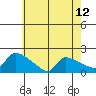 Hartford tide chart for Wednesday, May 12, 2021