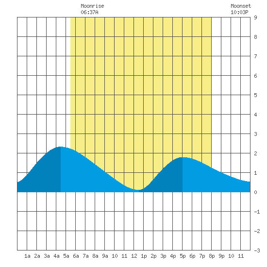 Hartford tide chart for Thursday, May 13, 2021
