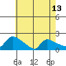 Hartford tide chart for Thursday, May 13, 2021