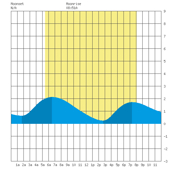 Hartford tide chart for Sunday, May 16, 2021