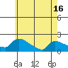 Hartford tide chart for Sunday, May 16, 2021