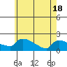 Hartford tide chart for Tuesday, May 18, 2021