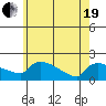 Hartford tide chart for Wednesday, May 19, 2021