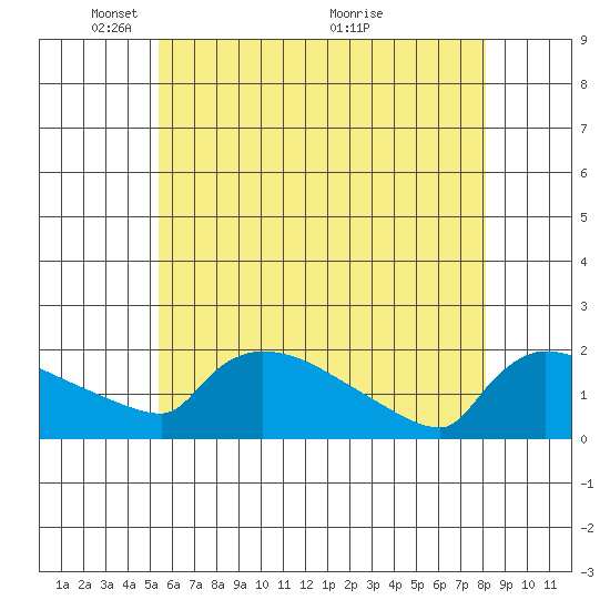 Hartford tide chart for Thursday, May 20, 2021