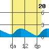 Hartford tide chart for Thursday, May 20, 2021