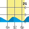Hartford tide chart for Friday, May 21, 2021