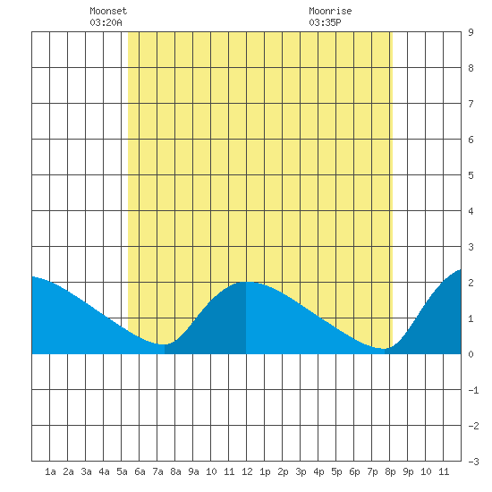 Hartford tide chart for Saturday, May 22, 2021
