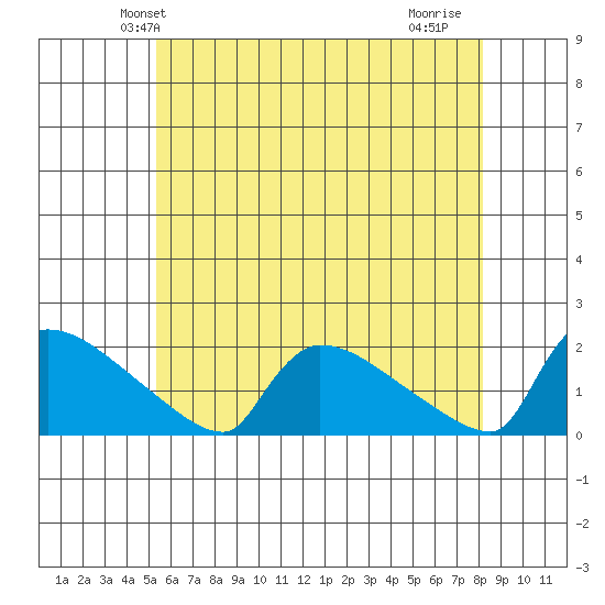 Hartford tide chart for Sunday, May 23, 2021