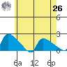 Hartford tide chart for Wednesday, May 26, 2021