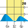Hartford tide chart for Friday, May 28, 2021