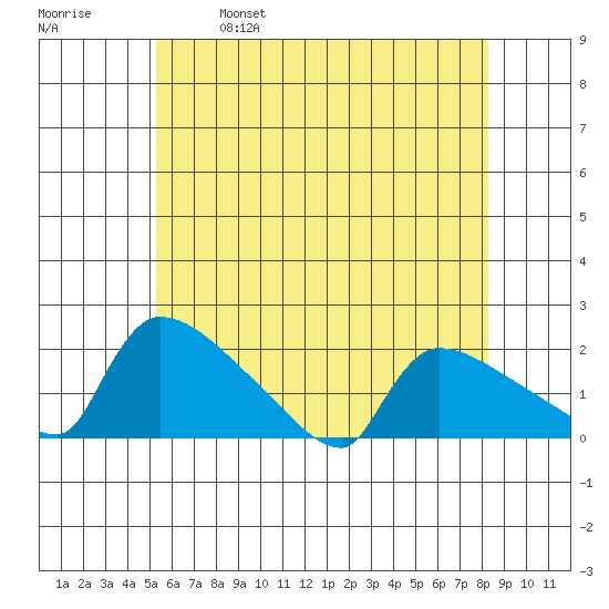 Hartford tide chart for Saturday, May 29, 2021