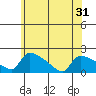 Hartford tide chart for Monday, May 31, 2021