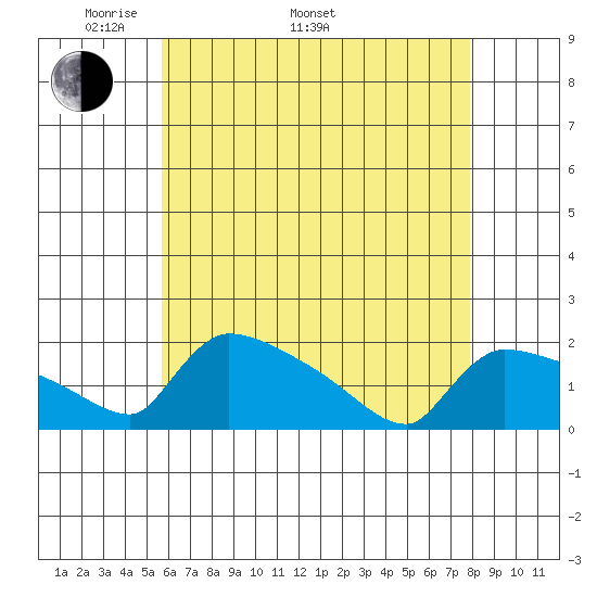 Hartford tide chart for Monday, May 3, 2021
