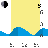 Hartford tide chart for Monday, May 3, 2021