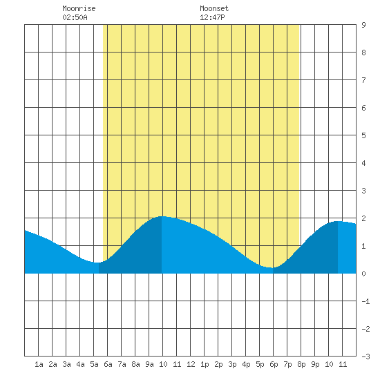 Hartford tide chart for Tuesday, May 4, 2021