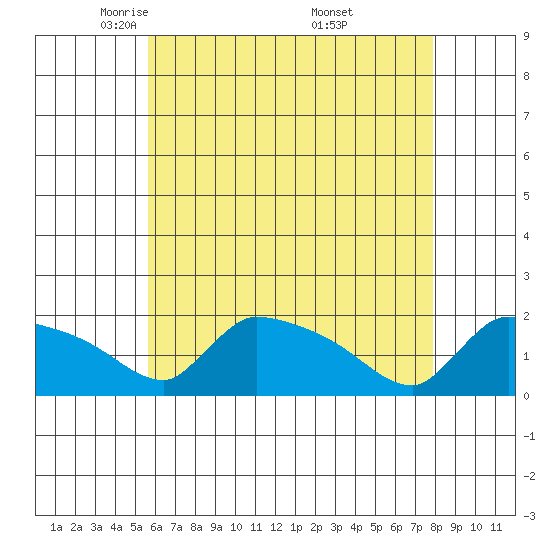 Hartford tide chart for Wednesday, May 5, 2021