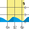 Hartford tide chart for Wednesday, May 5, 2021