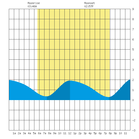 Hartford tide chart for Thursday, May 6, 2021