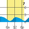 Hartford tide chart for Friday, May 7, 2021