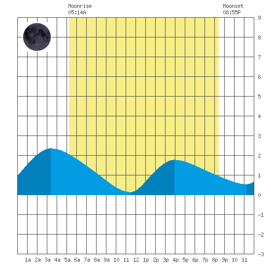 Hartford tide chart for Thursday, June 10, 2021