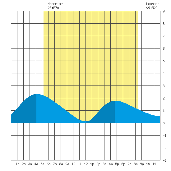 Hartford tide chart for Friday, June 11, 2021
