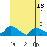 Hartford tide chart for Sunday, June 13, 2021