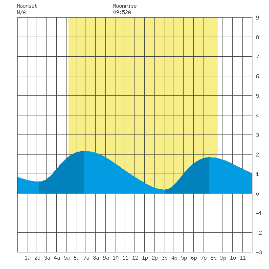 Hartford tide chart for Tuesday, June 15, 2021