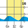 Hartford tide chart for Wednesday, June 16, 2021