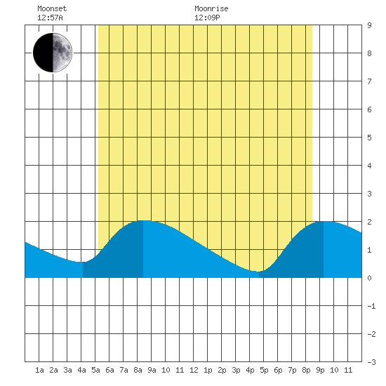 Hartford tide chart for Thursday, June 17, 2021