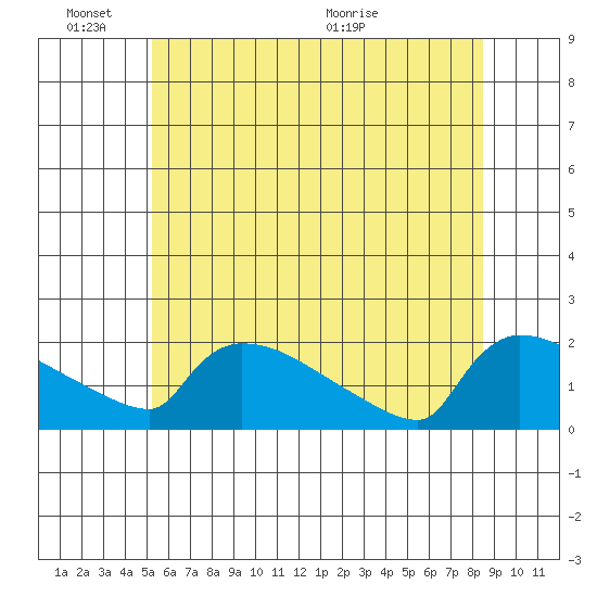 Hartford tide chart for Friday, June 18, 2021