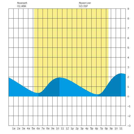Hartford tide chart for Saturday, June 19, 2021